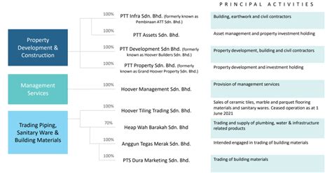 Corporate Structure Ptt Group