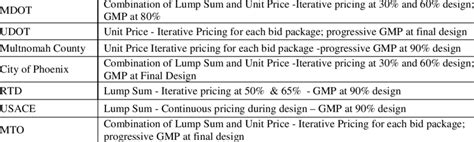 Pricing Structure Of Case Study Agency Cmgc Contracts Agency Contract