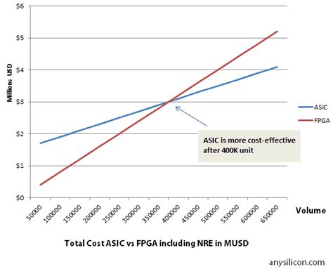 FPGA vs ASIC, What to Choose? - AnySilicon