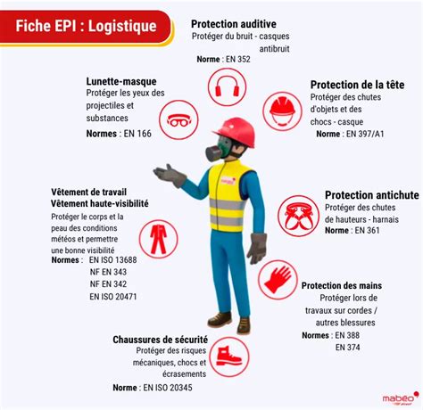 Affiche Protections De La Tête Aux Pieds Avec Les Epi