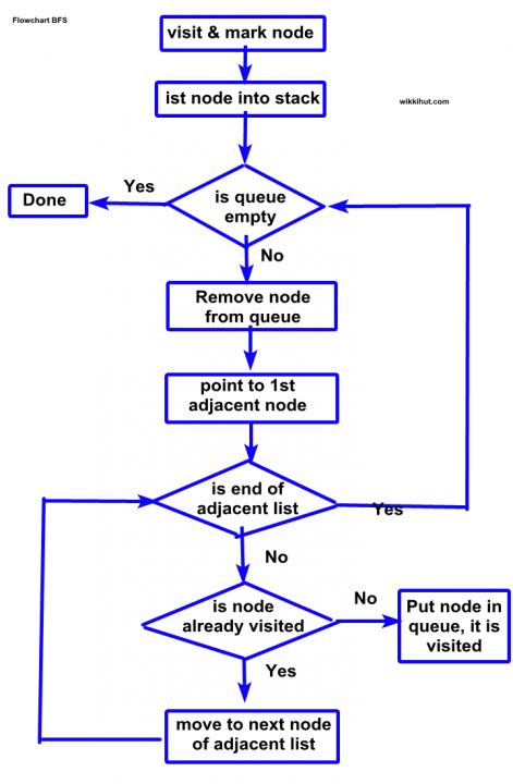 Algoritma Flowchart Breadth First Search Bfs Youtube Photos Hot Sex