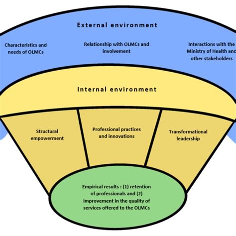 Factors Influencing The Retention Of Registered Nurses And Physicians