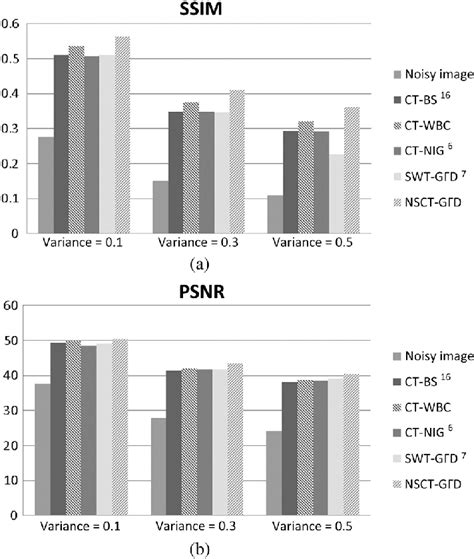 Shown The Obtained Ssim A And Psnr Db B Parameters To Compare The Download Scientific