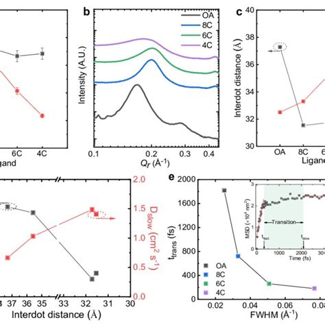 Quality And Structural Information Of The QDs And Films With Different