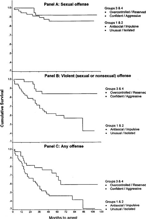 Kaplan—meier Survival Curve Estimates For Sexual Violent Including