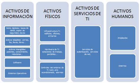 Inventario activos de información qué es tipos y ejemplos