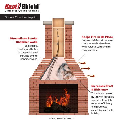 Smoke Chamber Repair Coat Or Cerfractory Foam Heatshield Chimney