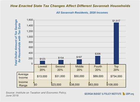 The Tax Cuts and Jobs Act in Georgia: High Income Households Receive