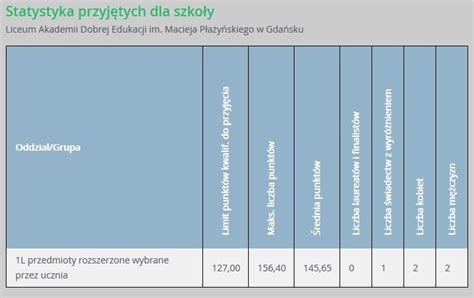 Progi Punktowe W Liceach Og Lnokszta C Cych W Gda Sku W Lo