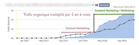 10 Exemples De Stratégie Digitale Qui Fonctionnent