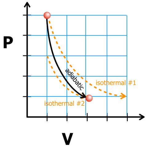 Thermodynamics Processes