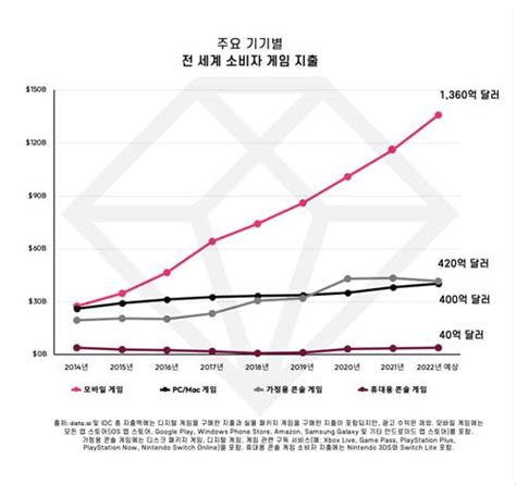 올해 전세계 게임시장 규모 282조원모바일 게임이 61 한국경제