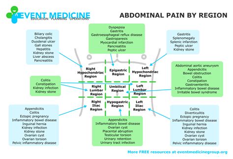 Patient Assessment — Event Medicine Group - Education, Planning