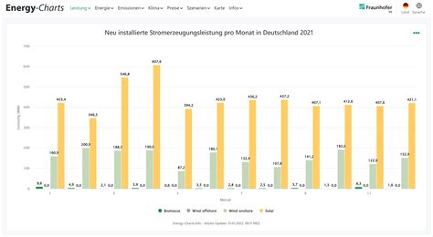 Photovoltaik Zubau In Deutschland Brutto Bei Megawatt Pv