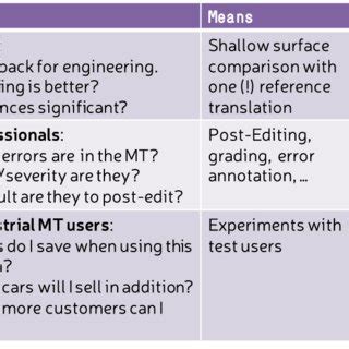 Who needs machine translation evaluation? | Download Scientific Diagram