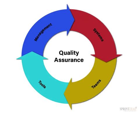 Quality Assurance Plan 6 Easy Steps To Quality Assurance Plan