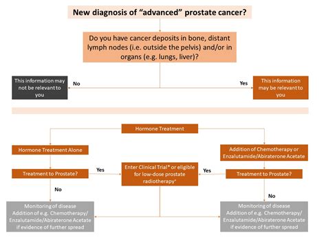 Diagnosed with advanced (metastatic) prostate cancer? - Prostate Matters