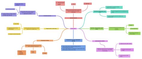 System Unit Coggle Diagram