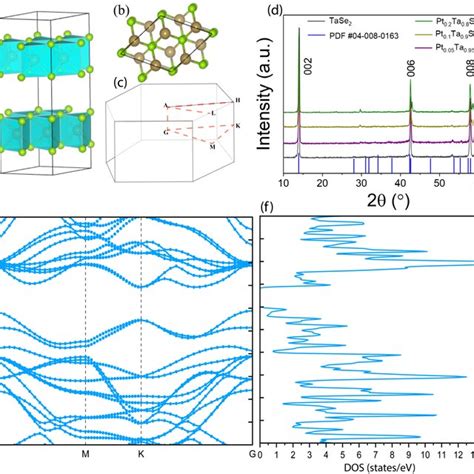 A Side View B Top View Of The Crystal Structure Of Pt Doped TaSe2