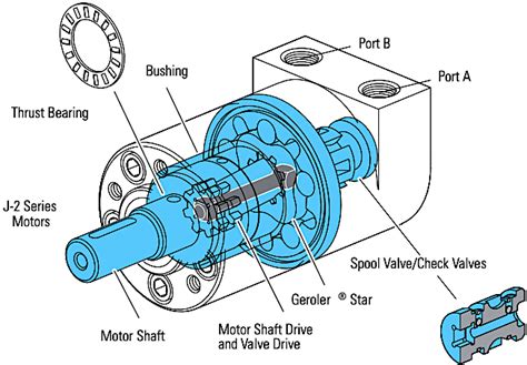 J Series Hydraulic Motors