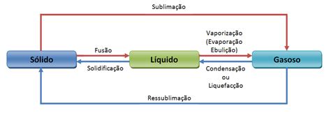 MUDANÇAS DE ESTADOS FÍSICOS DA MATÉRIA