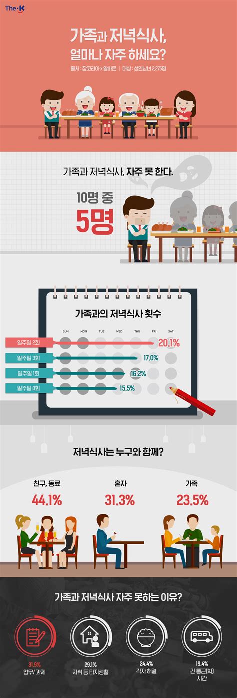 성인남녀 10명 중 5명 “가족과 저녁식사 자주 못한다” 가족식사 관련 설문조사 네이버 블로그