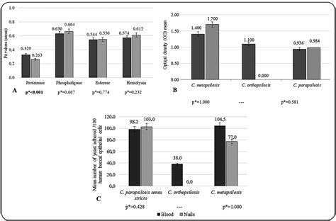 Scielo Brasil In Vitro Characterization Of Virulence Factors Among