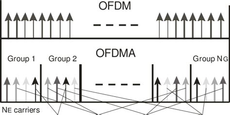 Comparison Of Ofdm And Ofdma Subcarriers Allocation 12 Download