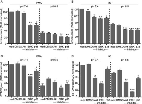 Frontiers Extracellular Acidification Inhibits The Ros Dependent