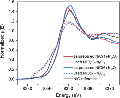 Normalized Xanes Spectra At The Ni K Edge Of The Asprepared And Used