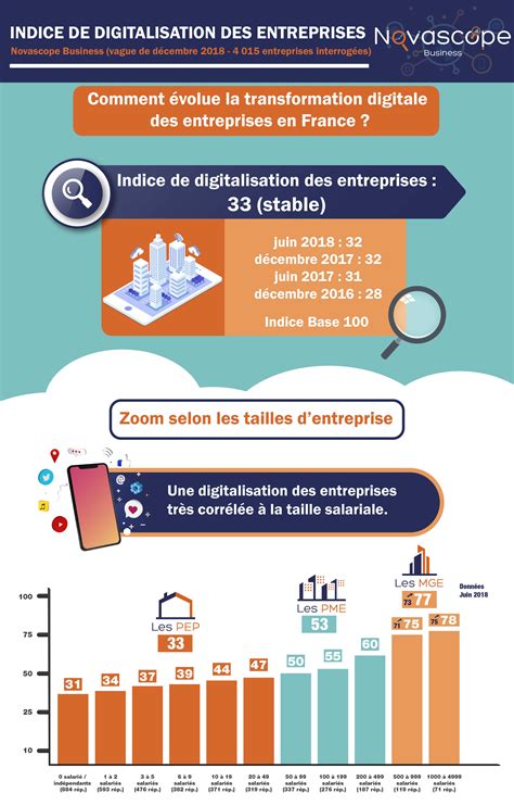 Évolution De La Transformation Digitale Des Entreprises