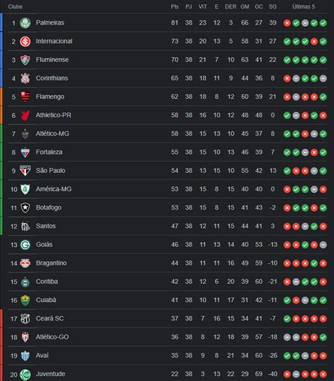 Confira como ficou a tabela final do Brasileirão 2022