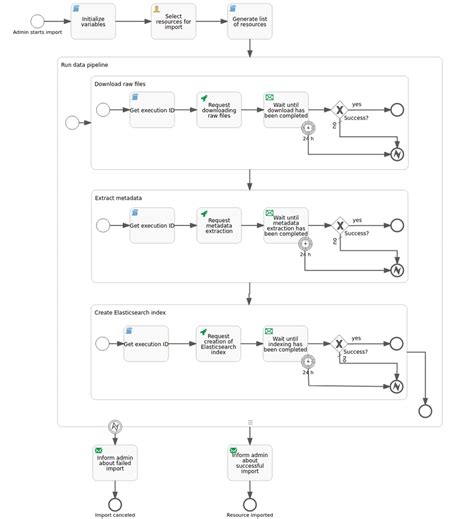 This Workflow Is Developed With Flowable It Is Triggered When The