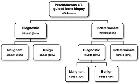 Percutaneous Ct Guided Bone Biopsy Diagnosis Of Malignancy In Lesions With Initially