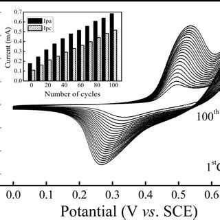 Cycles Of Cv Curves Recorded On Ni Oh In F Electrode