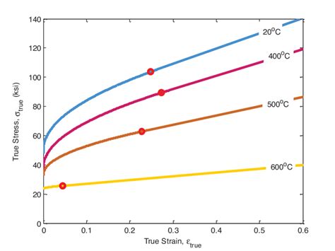 True Stress Strain Curves For A572 Steel Generated With Seif Et Al