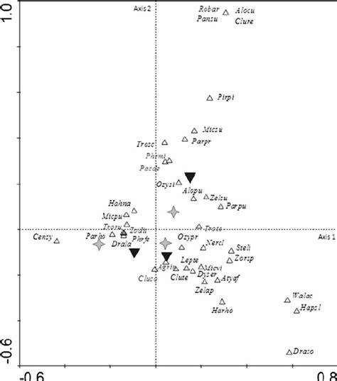 Ordination Diagram Of The First Two Axes Of Corresponding Analysis For