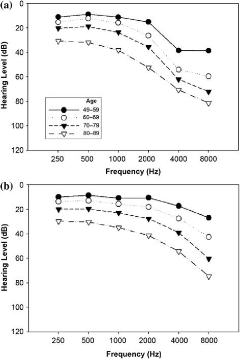 Mean Pure Tone Air Conduction Thresholds For A Men And B Women In Download Scientific