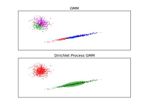 21 Gaussian Mixture Models — Scikit Learn 017dev0 Documentation