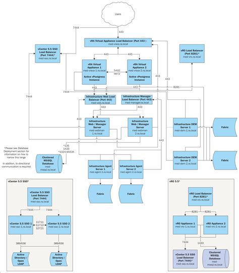 Vrealize Infrastructure Navigator 6