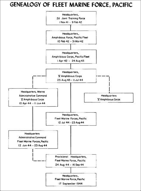 Marine Corps Organization Chart