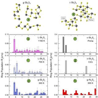 Structural Motifs And Ring Statistics A Typical Fragments In