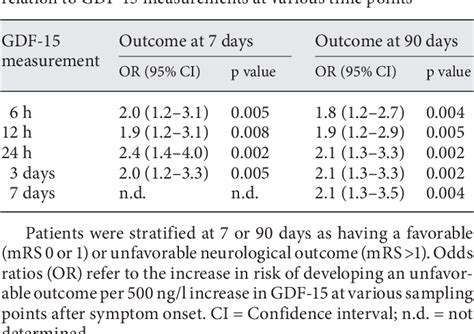 Table 3 From Growth Differentiation Factor 15 Plasma Levels And Outcome