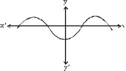 The Graph Of Y P X Is Given Below The Number Of Zeroes Of P X Are