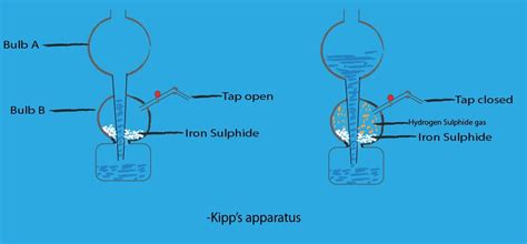 Chemistry HSEB note | Kipps apparatus - Plus two HSEB notes.