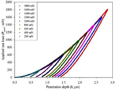 Applied Test Load Penetration Depth Curves Of Tested Ceramic