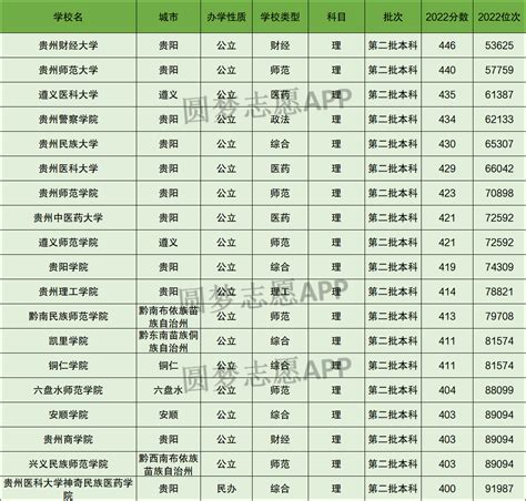 400到450分的理科大学贵州！400到450分的公办二本大学 高考100