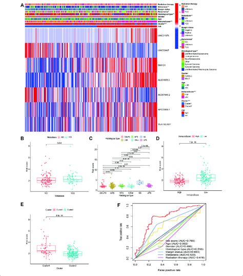 Clinical Evaluation Of M6a Related Lncrnas Based Risk Signature In