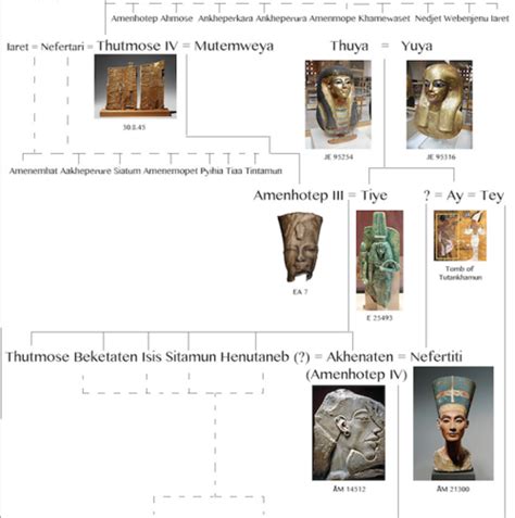 King Tutankhamun's Family Tree