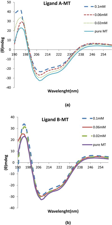 FarUV CD Spectra Of Native MT And Its Interaction With Various